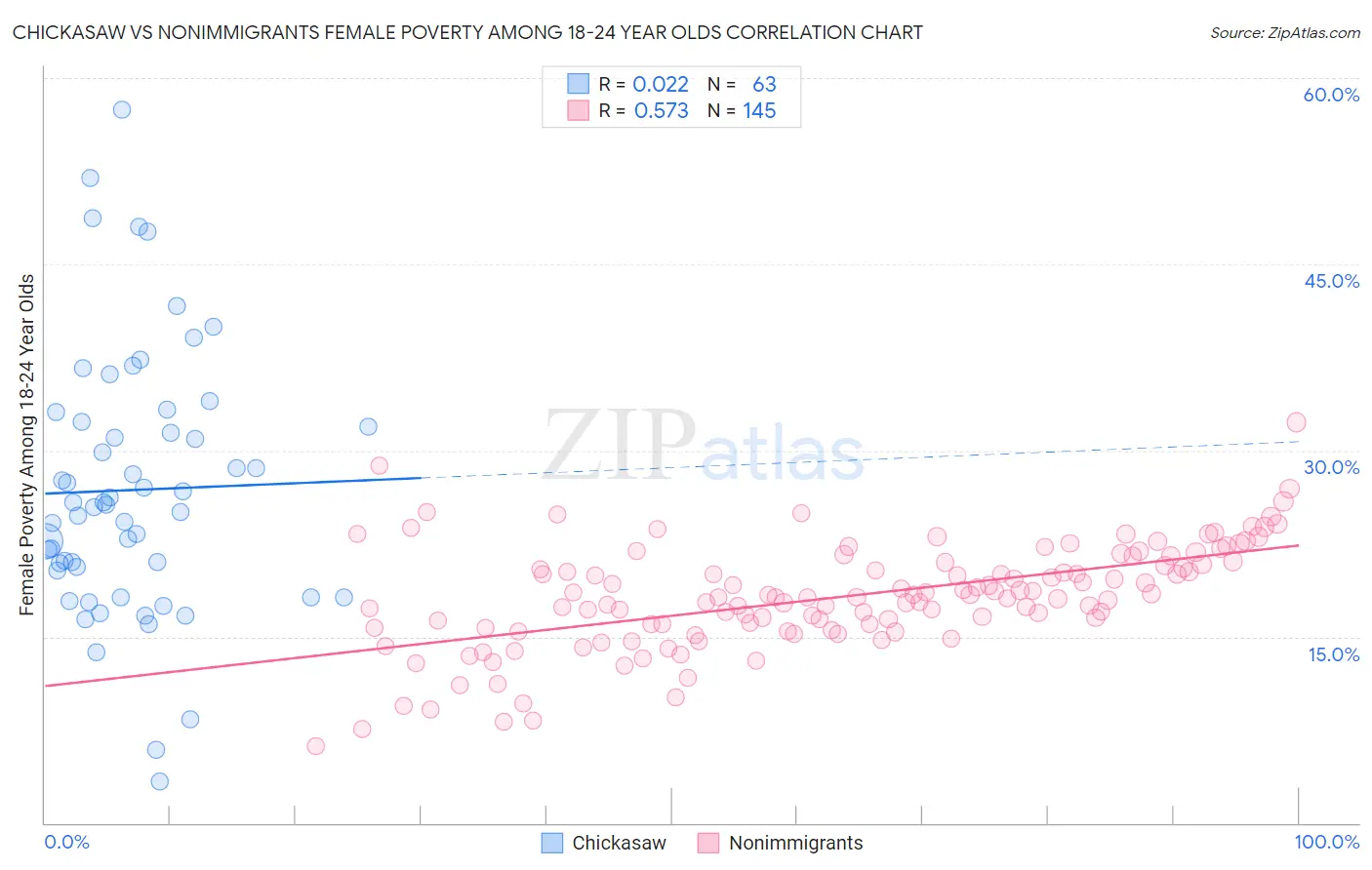 Chickasaw vs Nonimmigrants Female Poverty Among 18-24 Year Olds