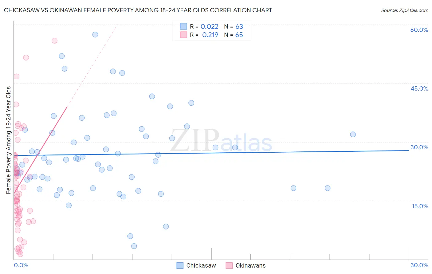 Chickasaw vs Okinawan Female Poverty Among 18-24 Year Olds
