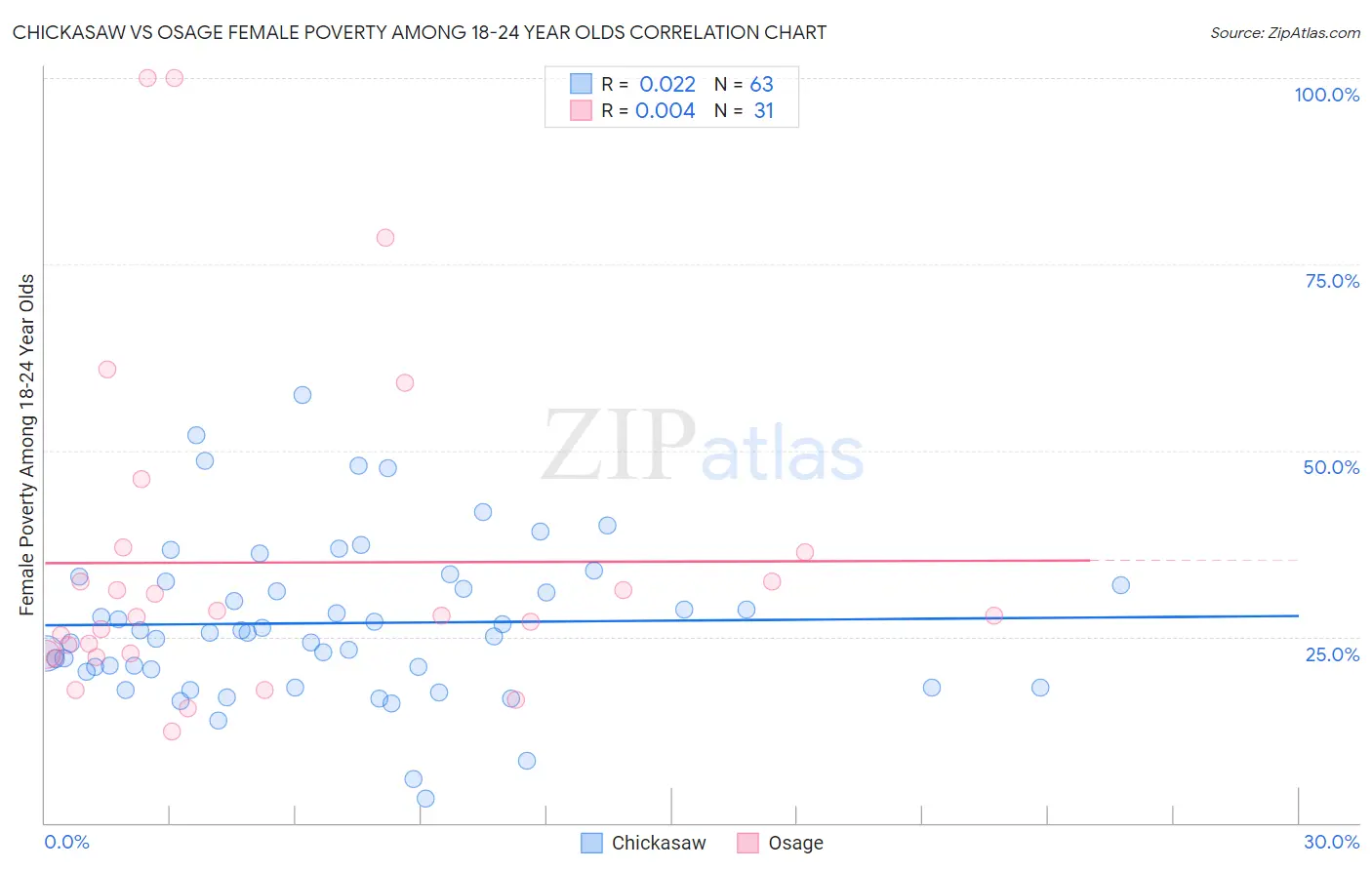 Chickasaw vs Osage Female Poverty Among 18-24 Year Olds