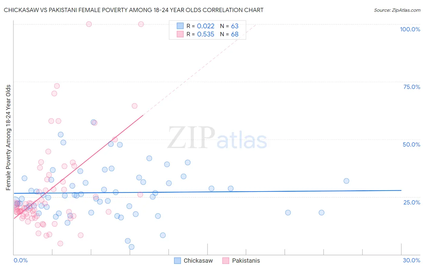 Chickasaw vs Pakistani Female Poverty Among 18-24 Year Olds