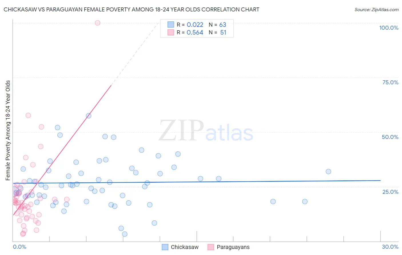 Chickasaw vs Paraguayan Female Poverty Among 18-24 Year Olds