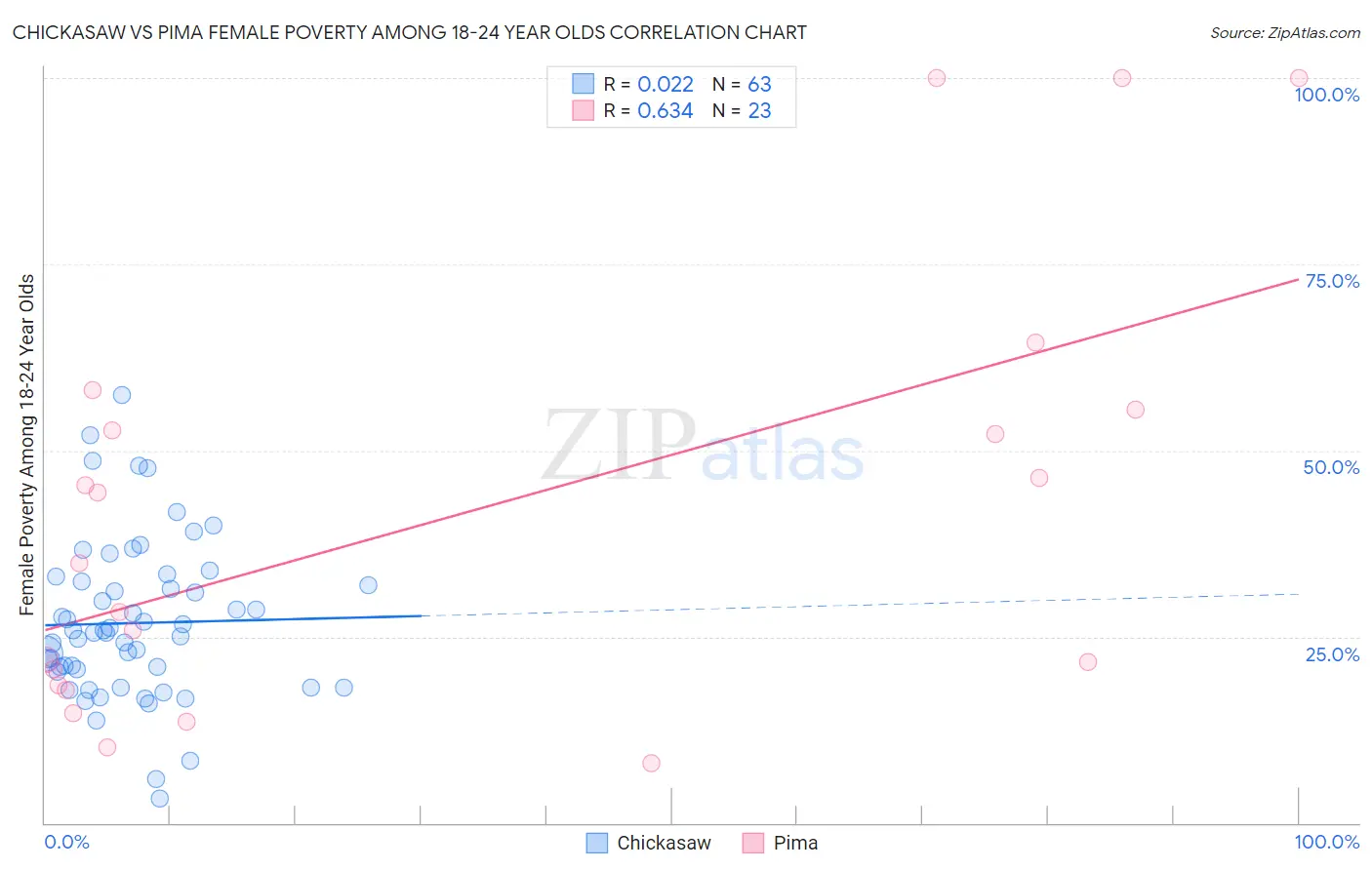 Chickasaw vs Pima Female Poverty Among 18-24 Year Olds