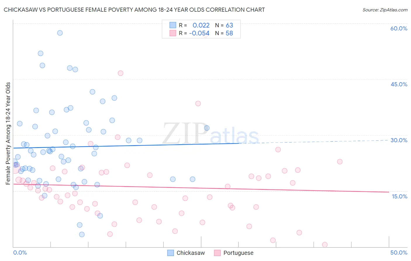 Chickasaw vs Portuguese Female Poverty Among 18-24 Year Olds