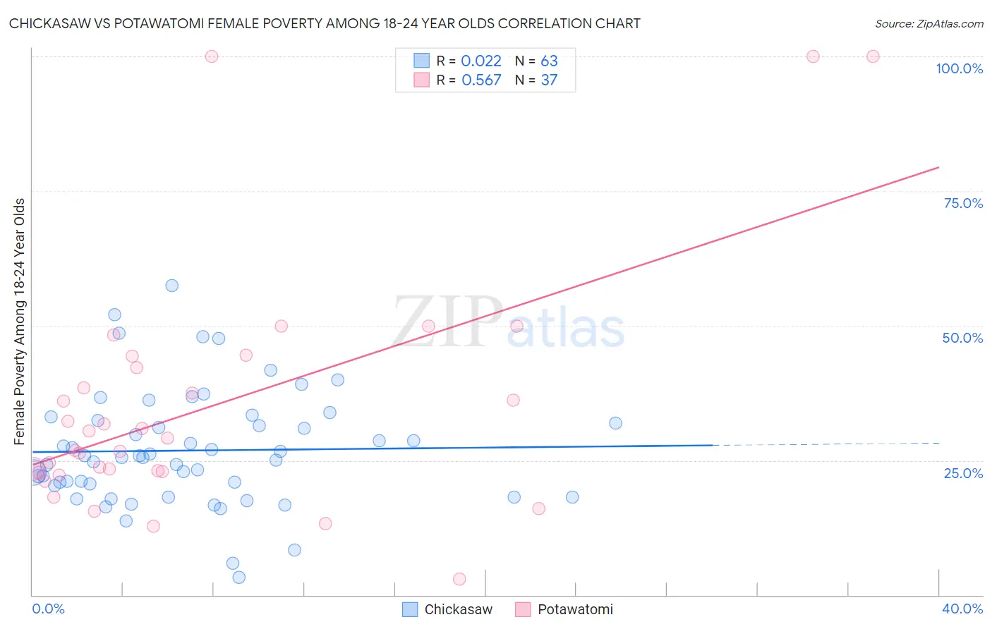 Chickasaw vs Potawatomi Female Poverty Among 18-24 Year Olds