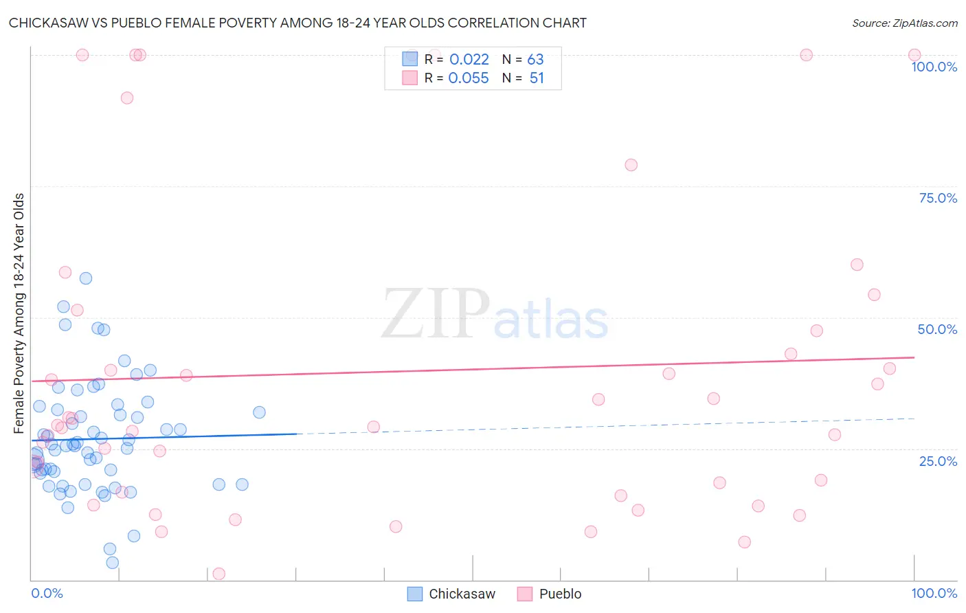 Chickasaw vs Pueblo Female Poverty Among 18-24 Year Olds