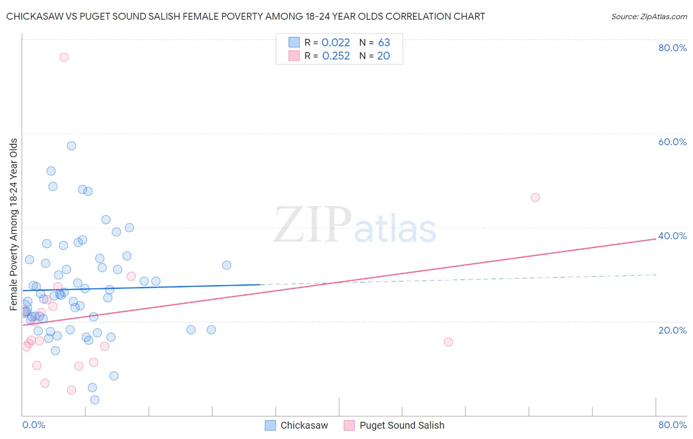 Chickasaw vs Puget Sound Salish Female Poverty Among 18-24 Year Olds