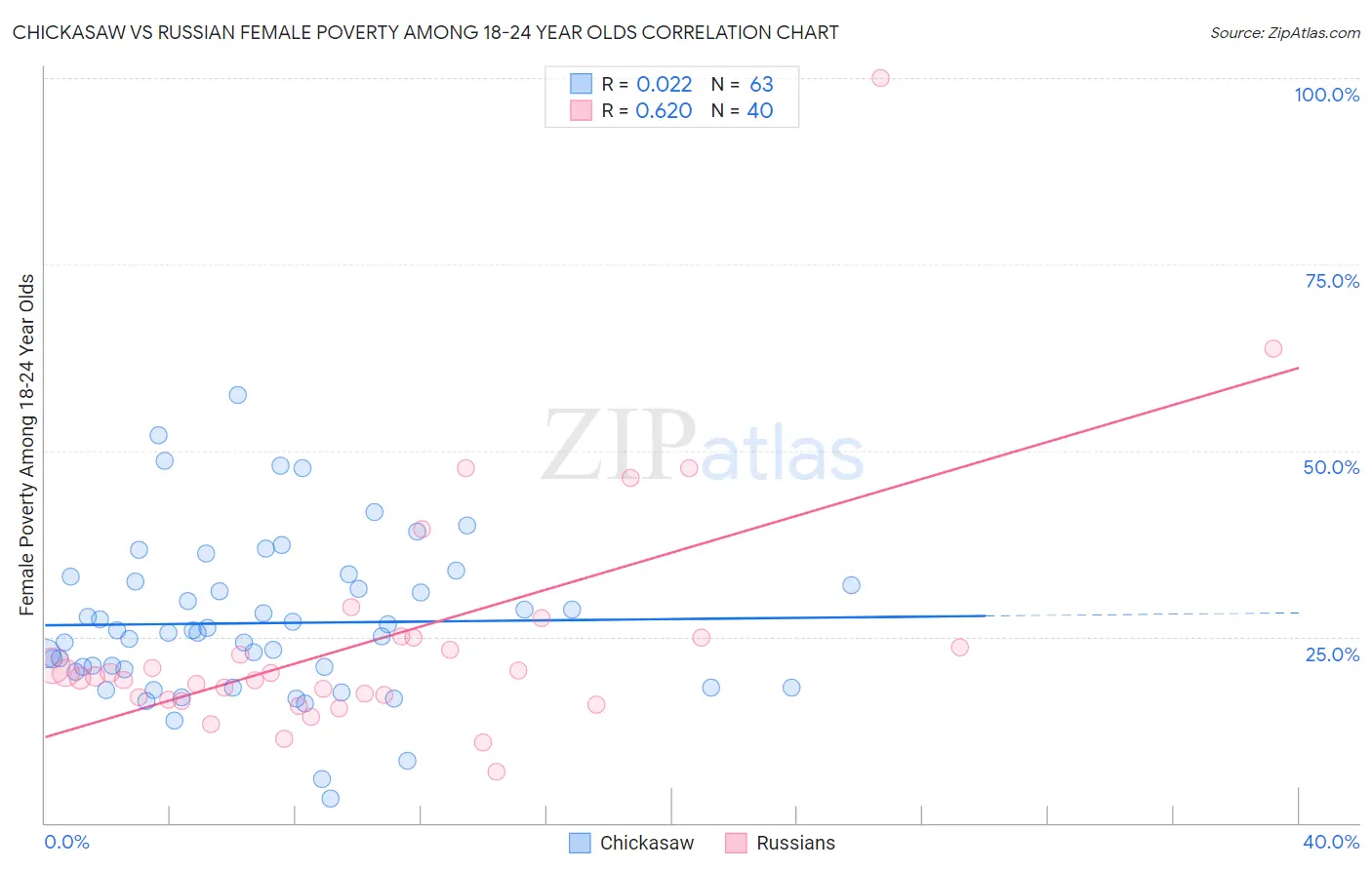 Chickasaw vs Russian Female Poverty Among 18-24 Year Olds