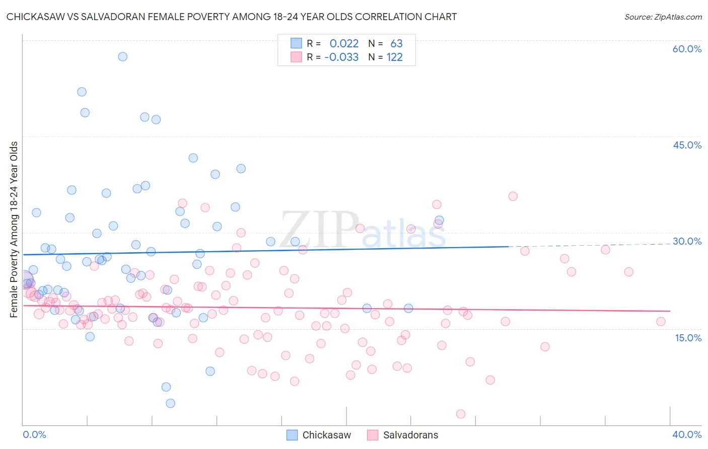 Chickasaw vs Salvadoran Female Poverty Among 18-24 Year Olds