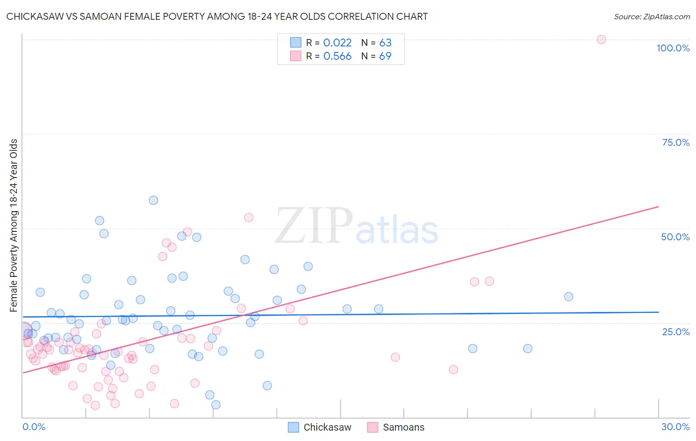 Chickasaw vs Samoan Female Poverty Among 18-24 Year Olds
