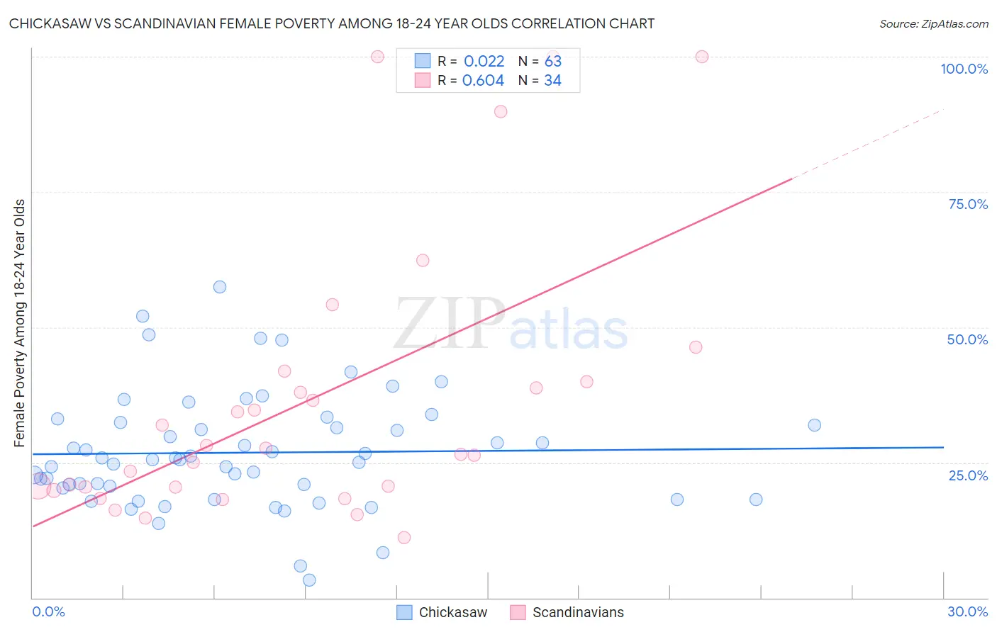 Chickasaw vs Scandinavian Female Poverty Among 18-24 Year Olds