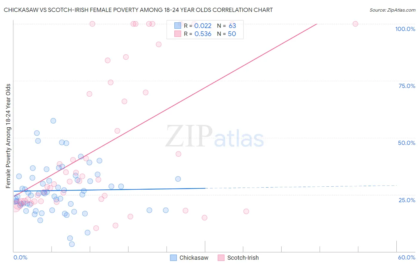 Chickasaw vs Scotch-Irish Female Poverty Among 18-24 Year Olds