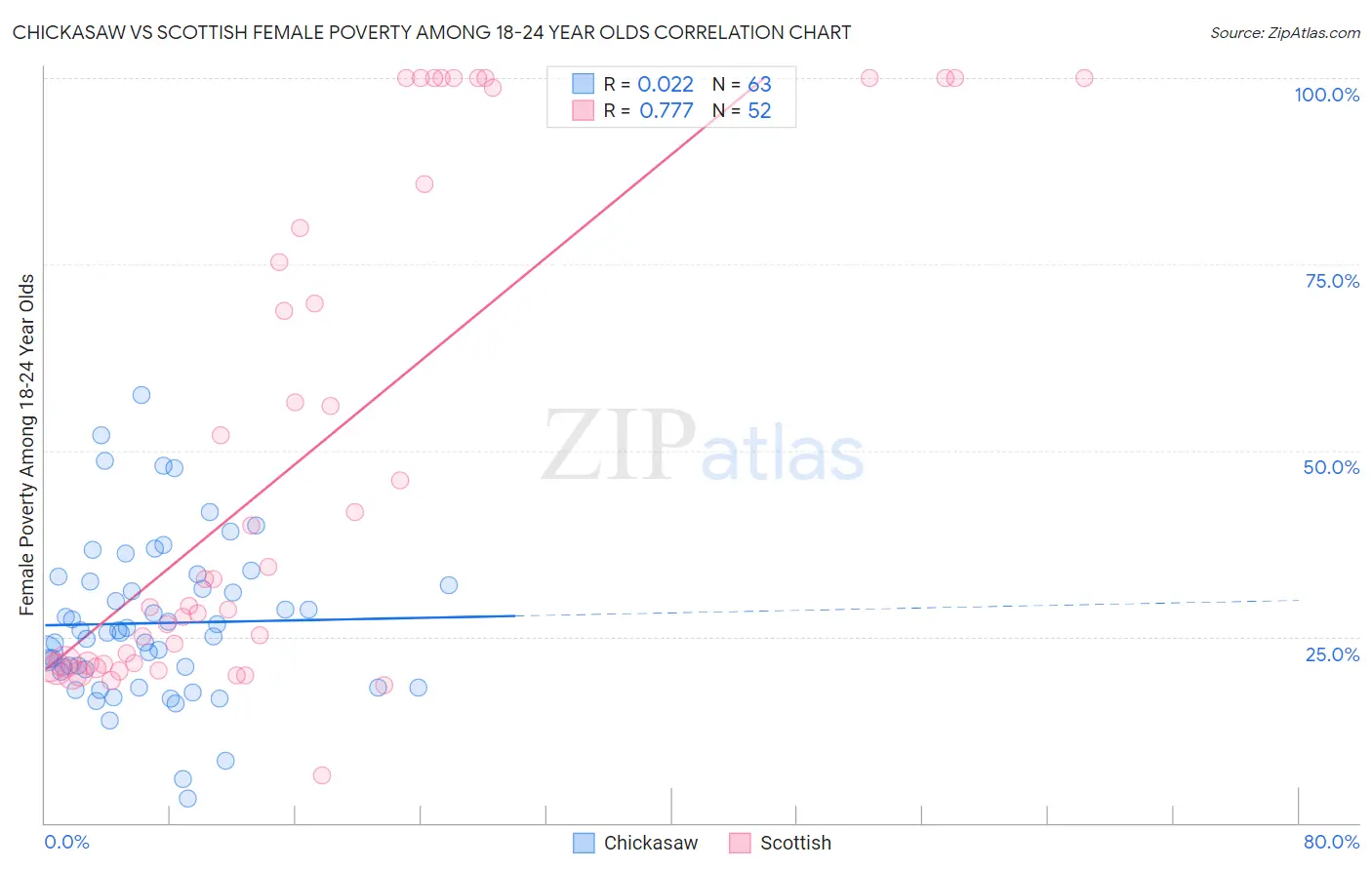 Chickasaw vs Scottish Female Poverty Among 18-24 Year Olds