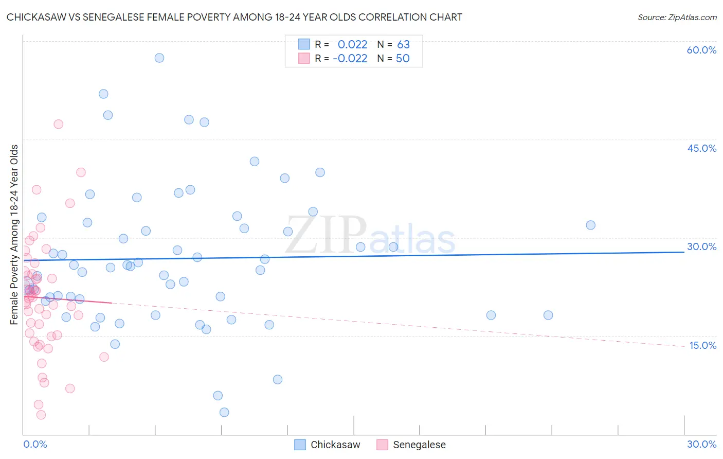 Chickasaw vs Senegalese Female Poverty Among 18-24 Year Olds