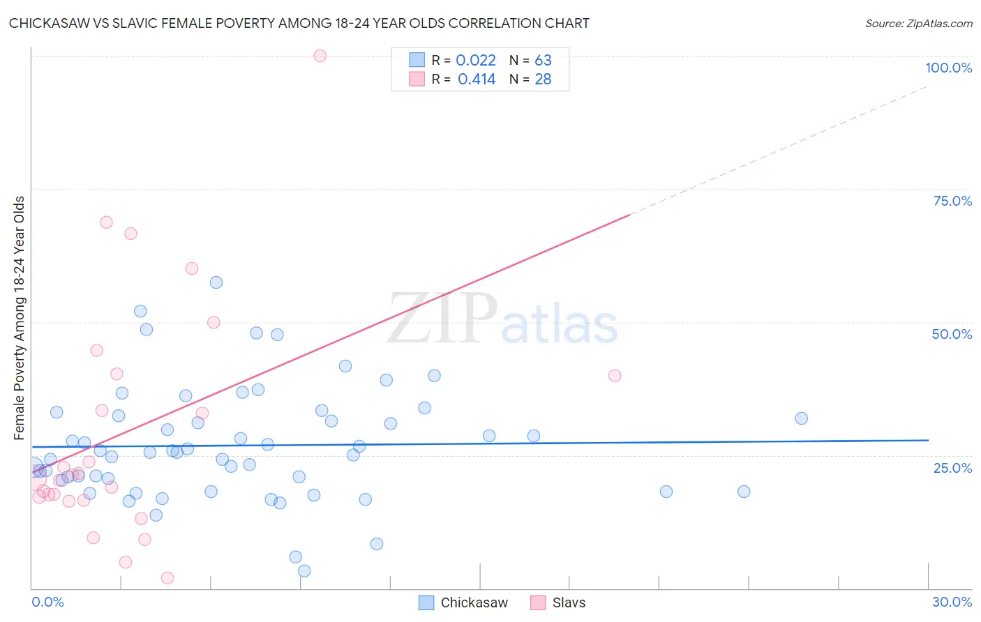 Chickasaw vs Slavic Female Poverty Among 18-24 Year Olds