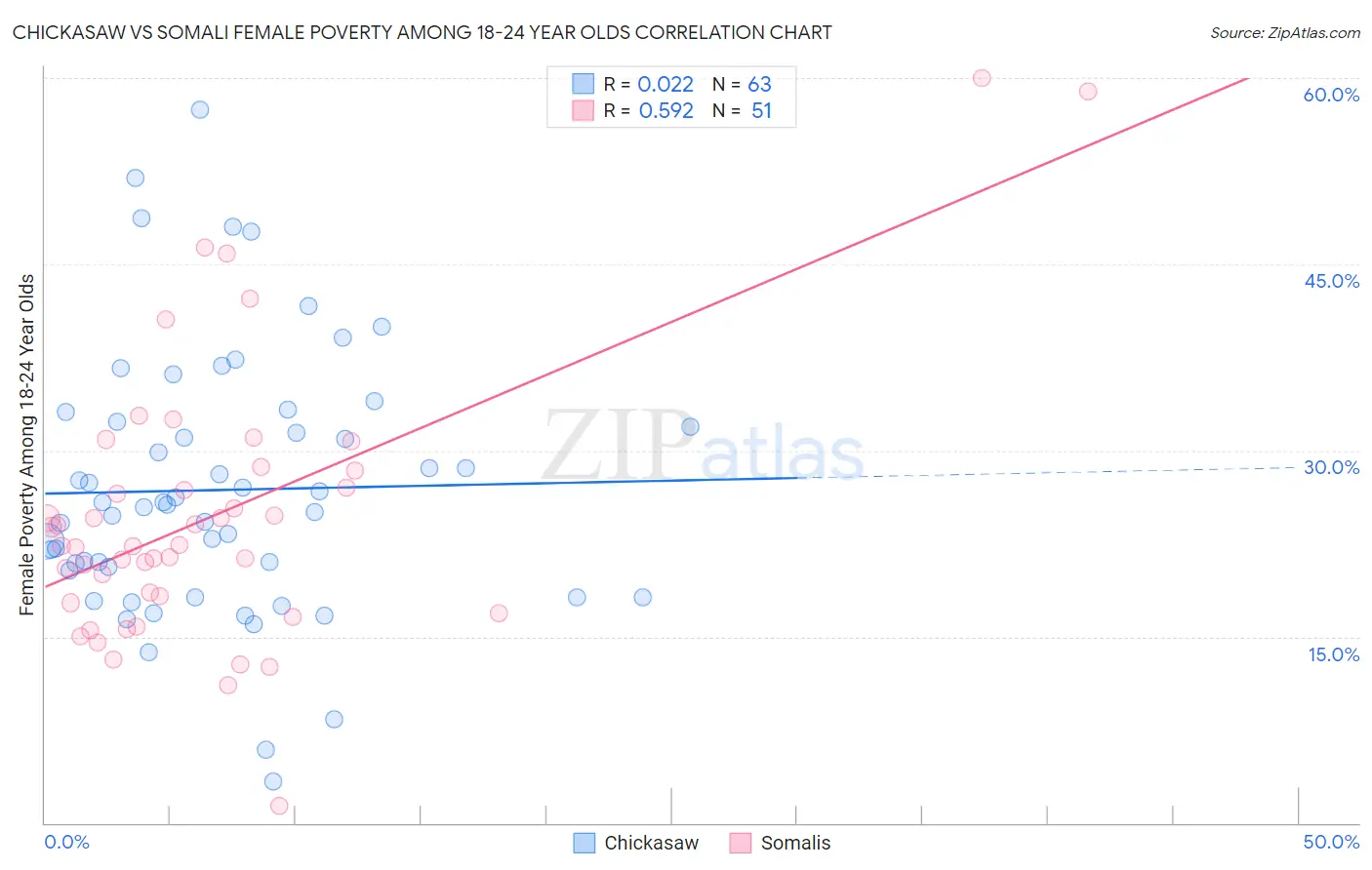 Chickasaw vs Somali Female Poverty Among 18-24 Year Olds