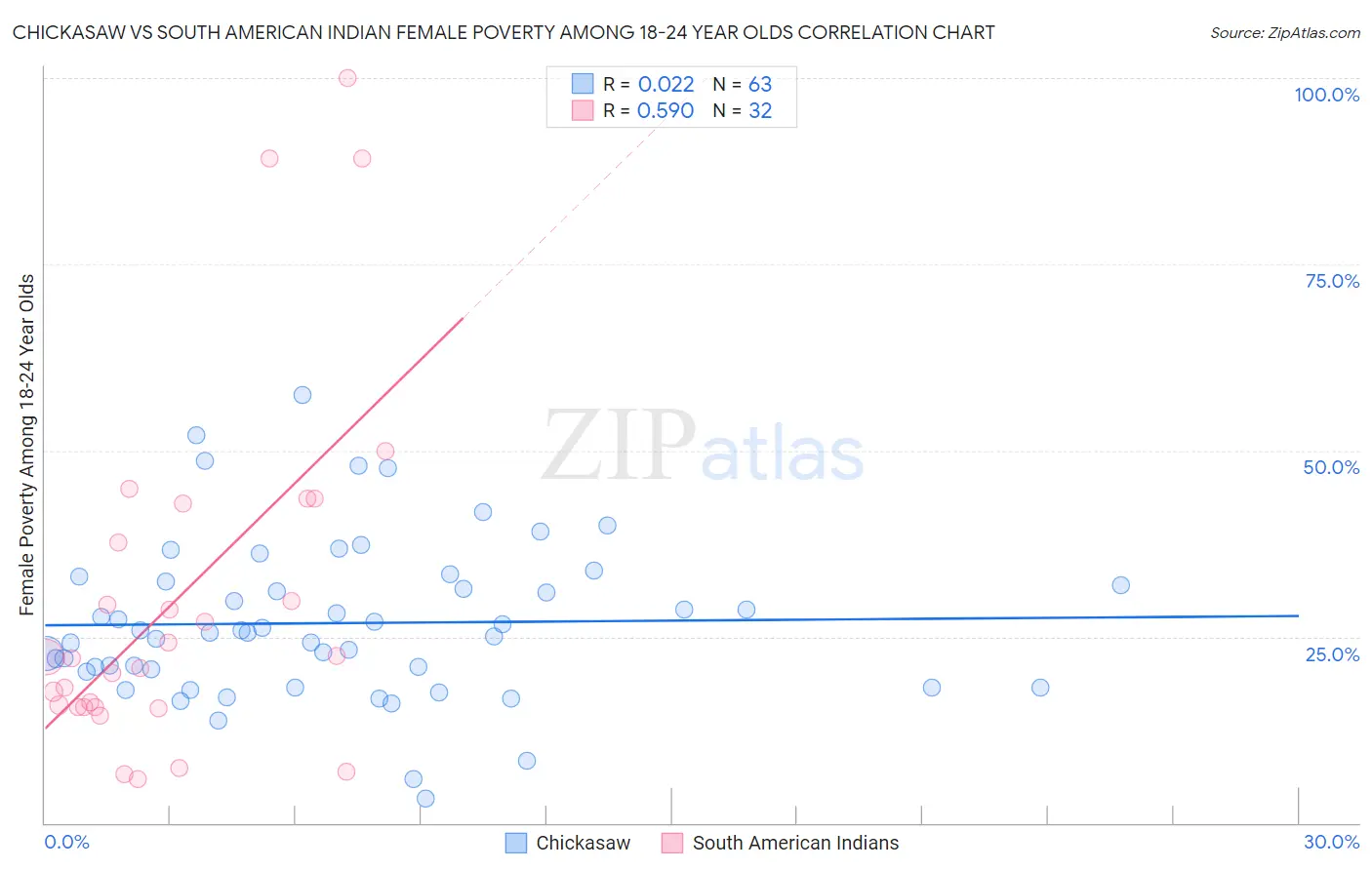 Chickasaw vs South American Indian Female Poverty Among 18-24 Year Olds