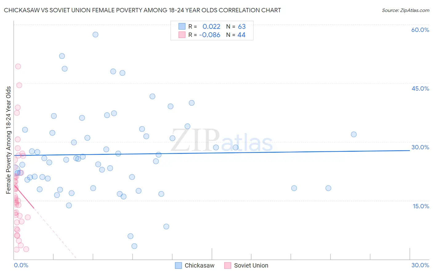 Chickasaw vs Soviet Union Female Poverty Among 18-24 Year Olds