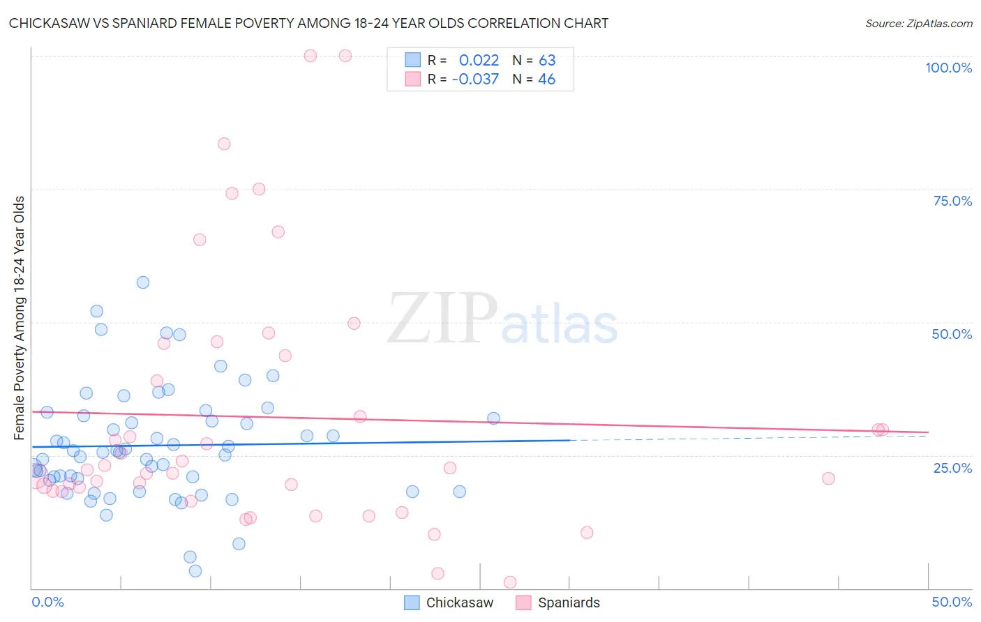 Chickasaw vs Spaniard Female Poverty Among 18-24 Year Olds