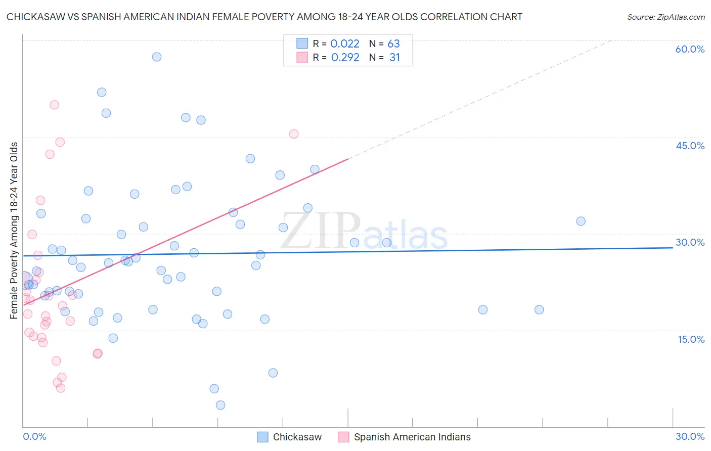 Chickasaw vs Spanish American Indian Female Poverty Among 18-24 Year Olds