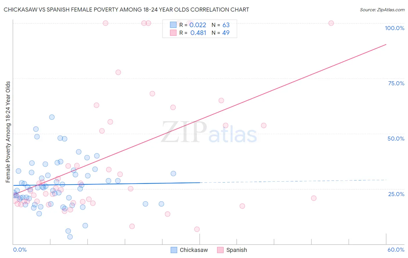 Chickasaw vs Spanish Female Poverty Among 18-24 Year Olds
