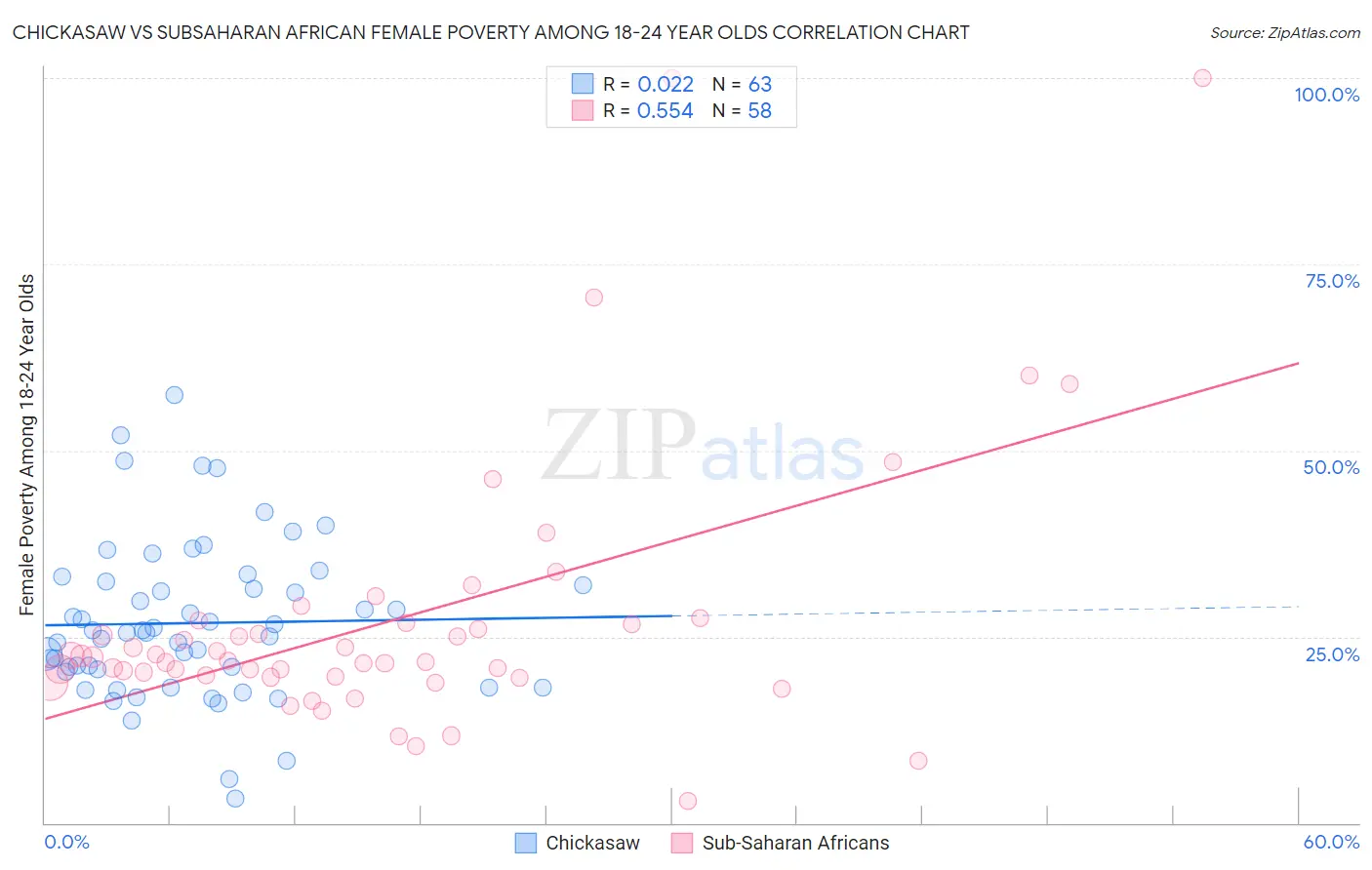 Chickasaw vs Subsaharan African Female Poverty Among 18-24 Year Olds