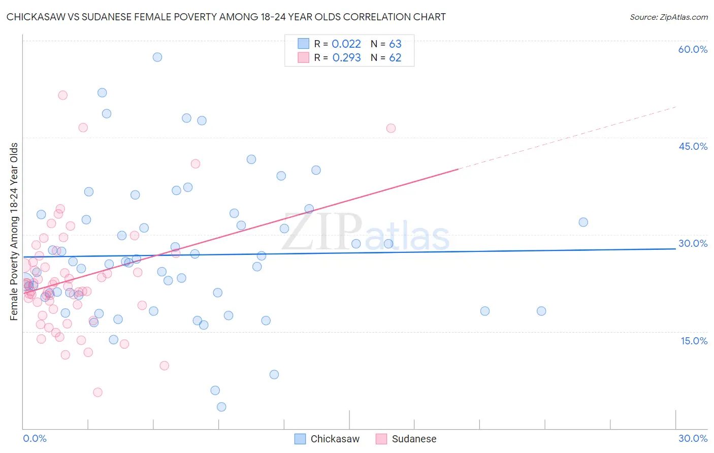 Chickasaw vs Sudanese Female Poverty Among 18-24 Year Olds