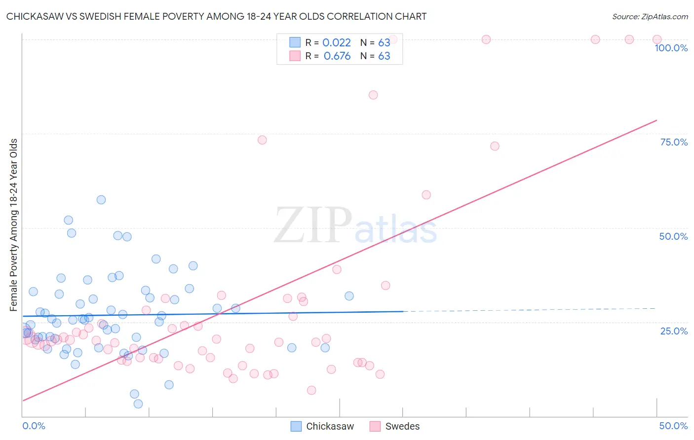 Chickasaw vs Swedish Female Poverty Among 18-24 Year Olds