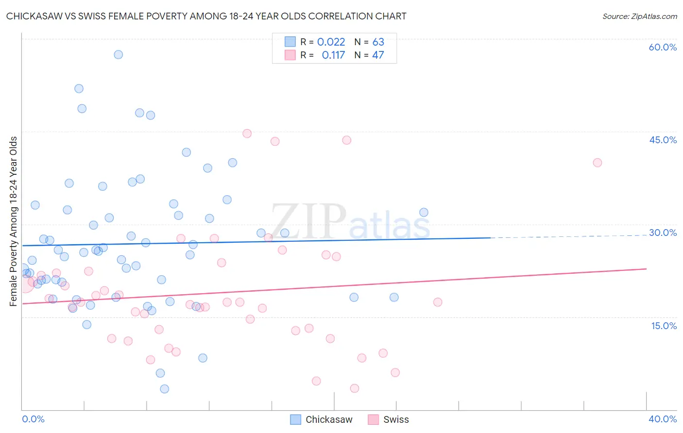 Chickasaw vs Swiss Female Poverty Among 18-24 Year Olds