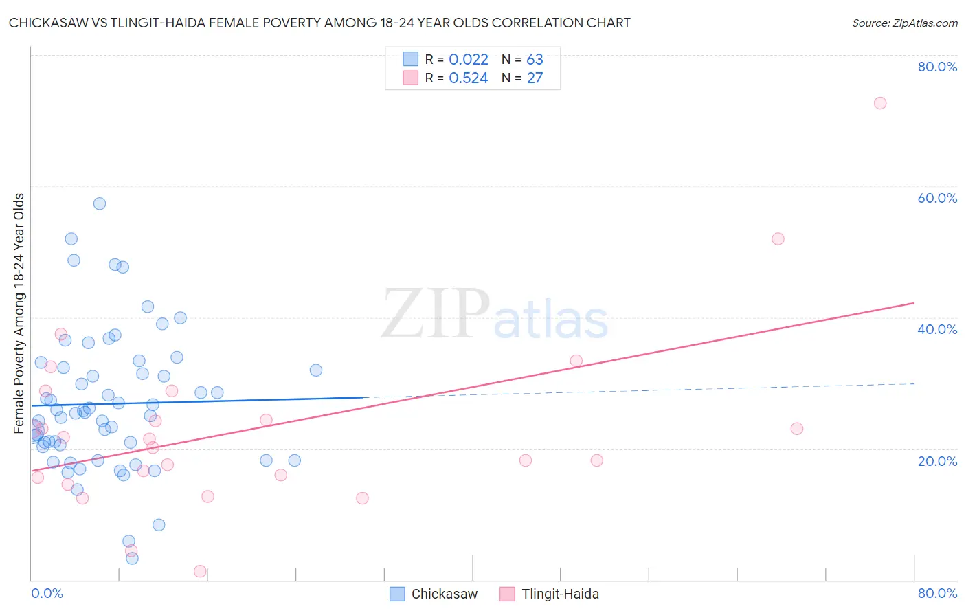 Chickasaw vs Tlingit-Haida Female Poverty Among 18-24 Year Olds