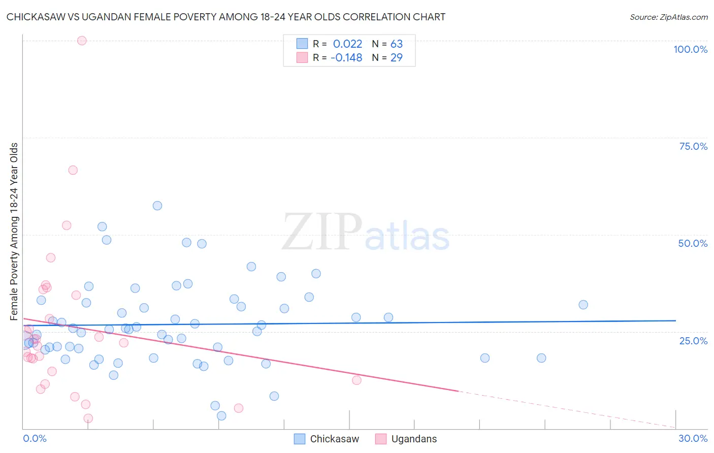 Chickasaw vs Ugandan Female Poverty Among 18-24 Year Olds