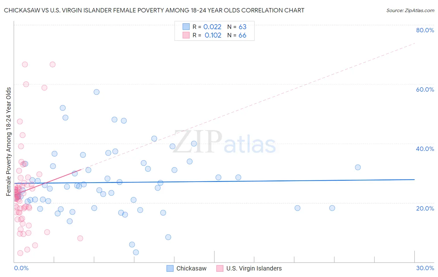 Chickasaw vs U.S. Virgin Islander Female Poverty Among 18-24 Year Olds