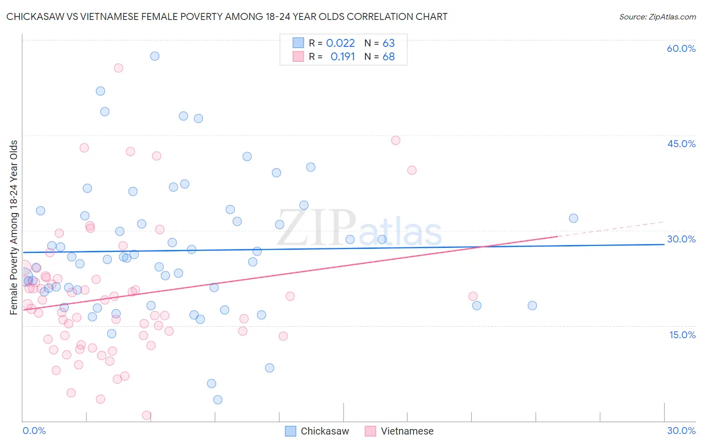 Chickasaw vs Vietnamese Female Poverty Among 18-24 Year Olds