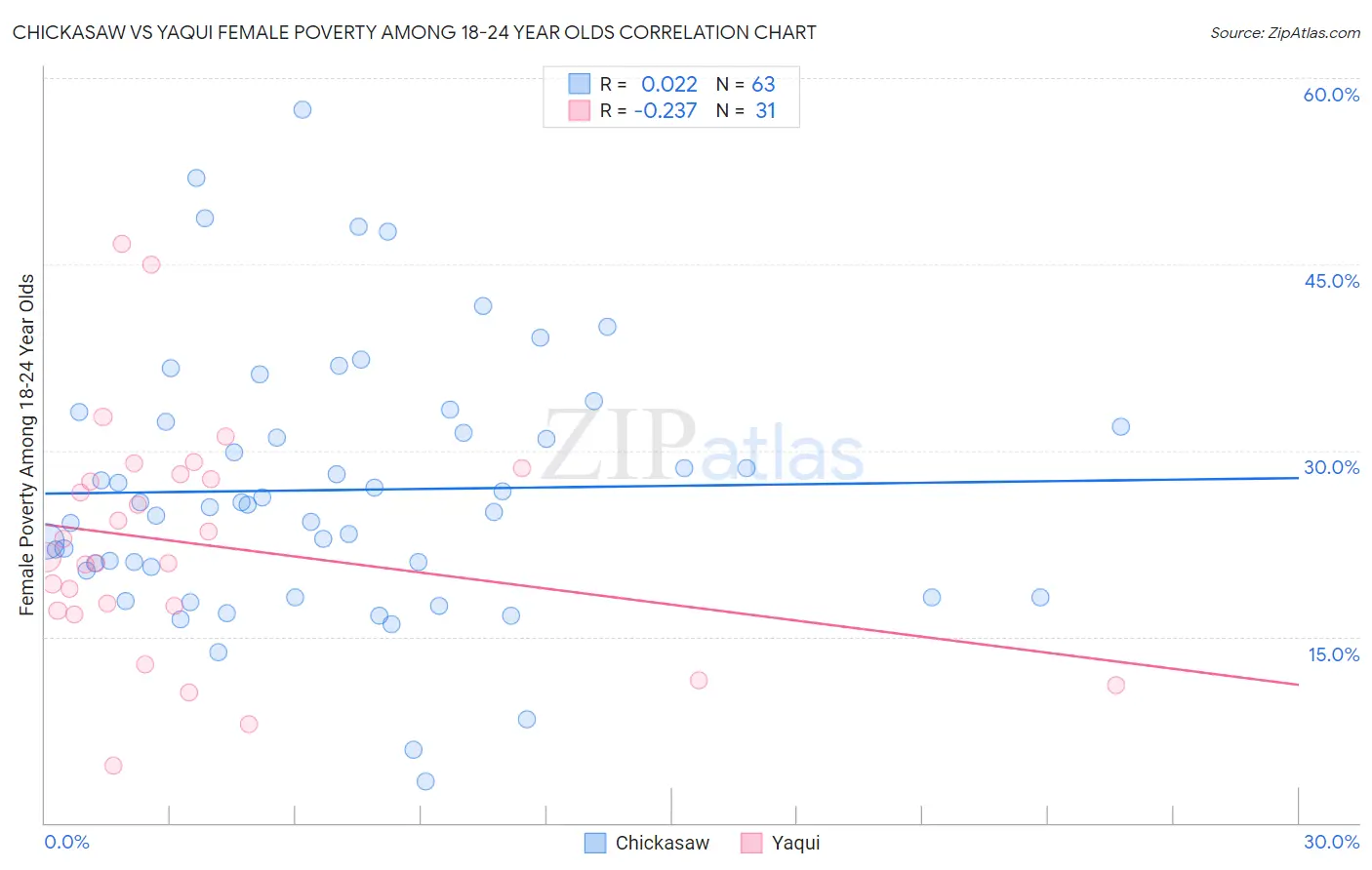 Chickasaw vs Yaqui Female Poverty Among 18-24 Year Olds