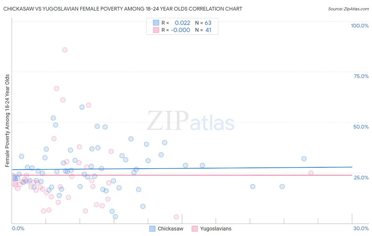 Chickasaw vs Yugoslavian Female Poverty Among 18-24 Year Olds