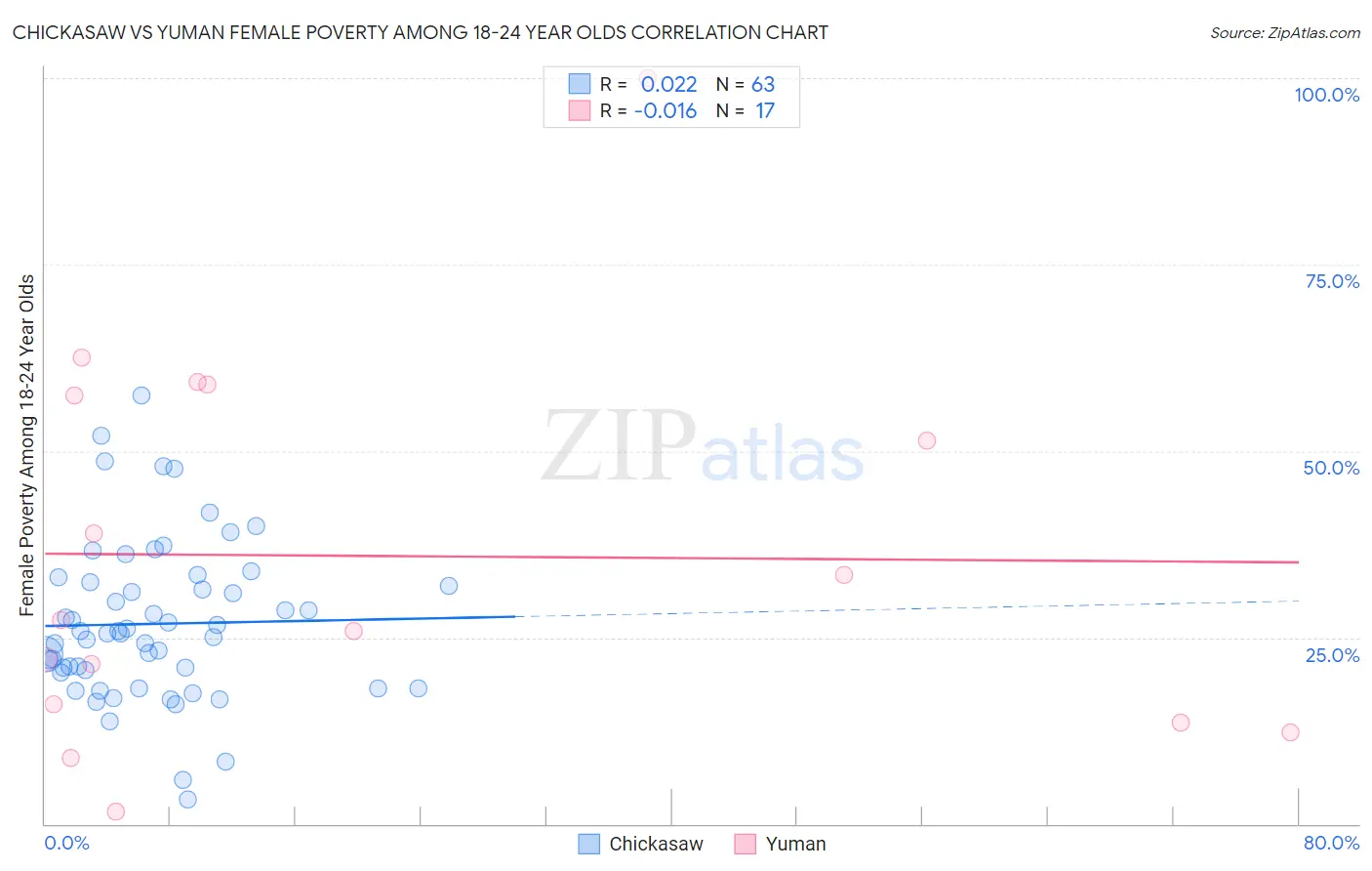 Chickasaw vs Yuman Female Poverty Among 18-24 Year Olds