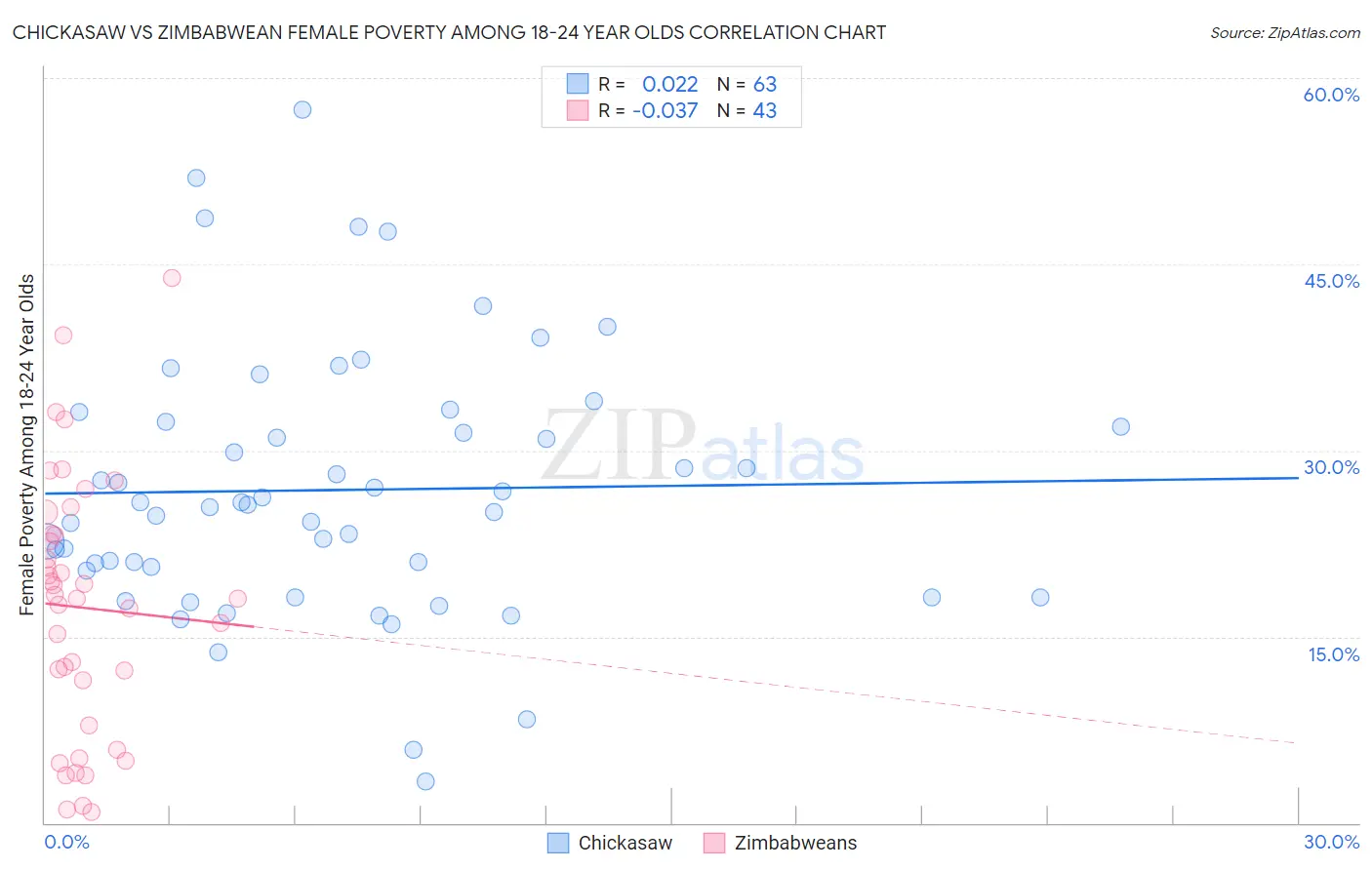 Chickasaw vs Zimbabwean Female Poverty Among 18-24 Year Olds