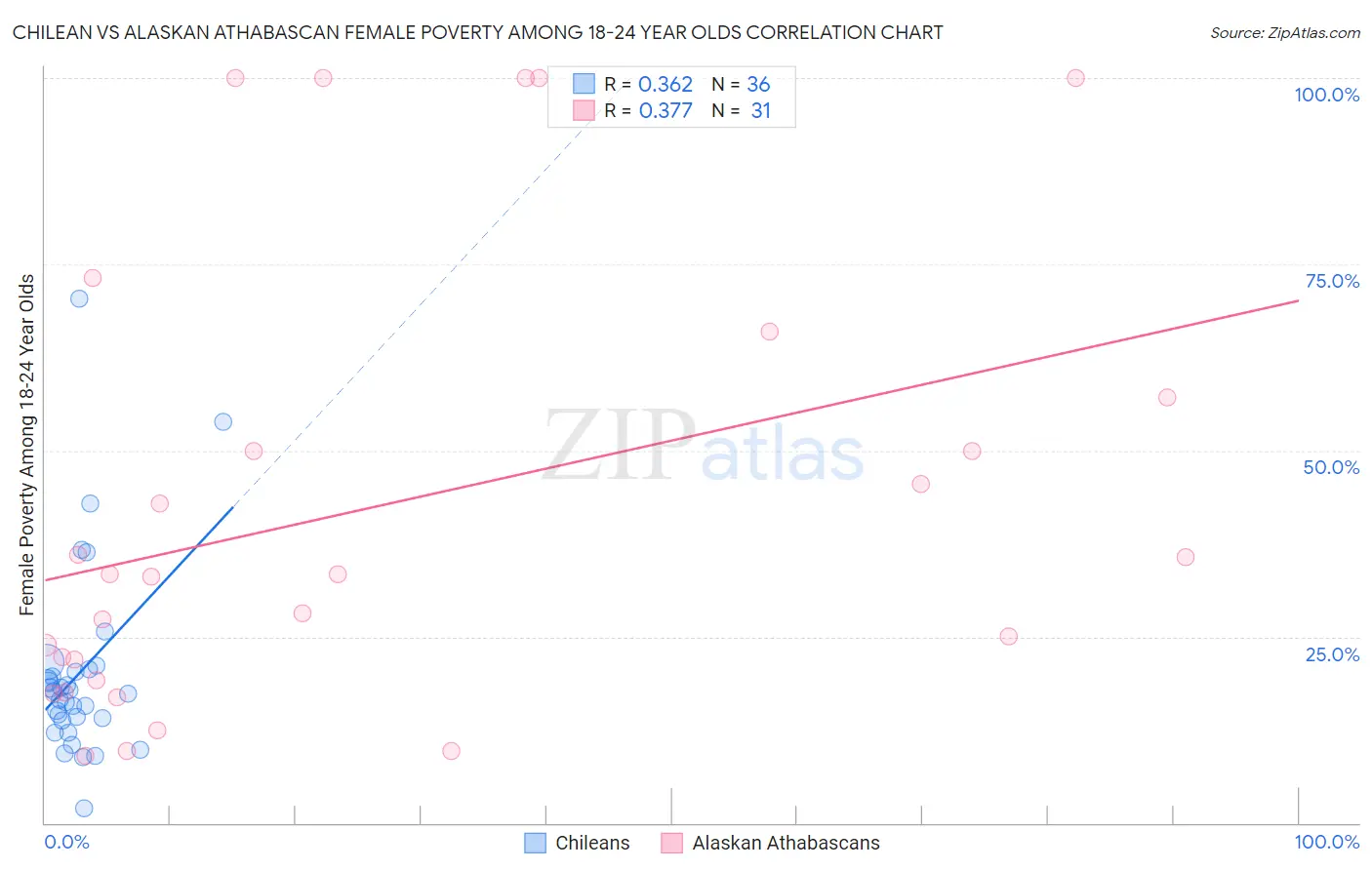 Chilean vs Alaskan Athabascan Female Poverty Among 18-24 Year Olds