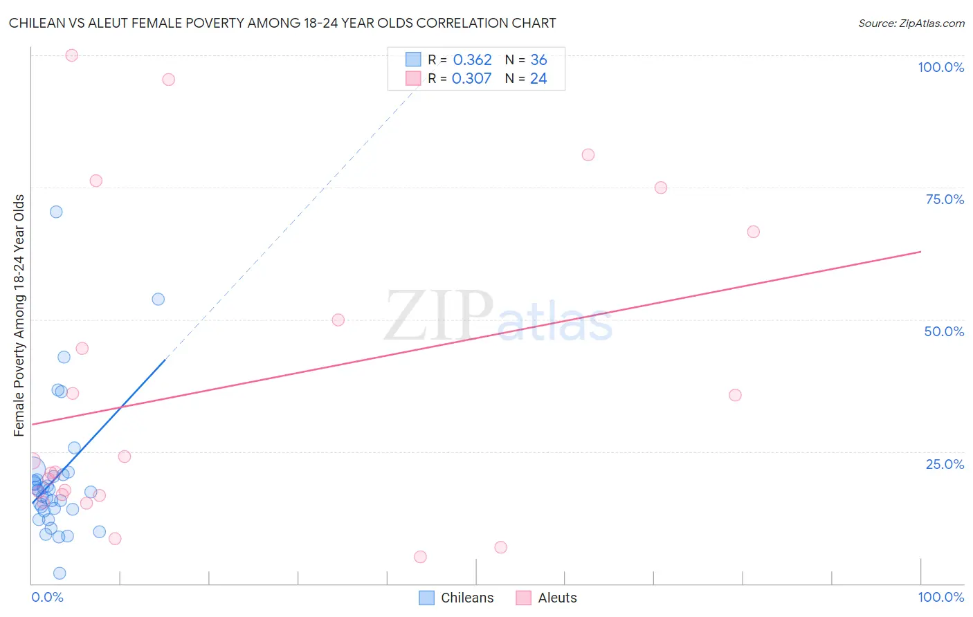 Chilean vs Aleut Female Poverty Among 18-24 Year Olds