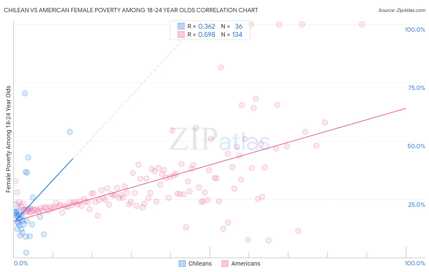 Chilean vs American Female Poverty Among 18-24 Year Olds
