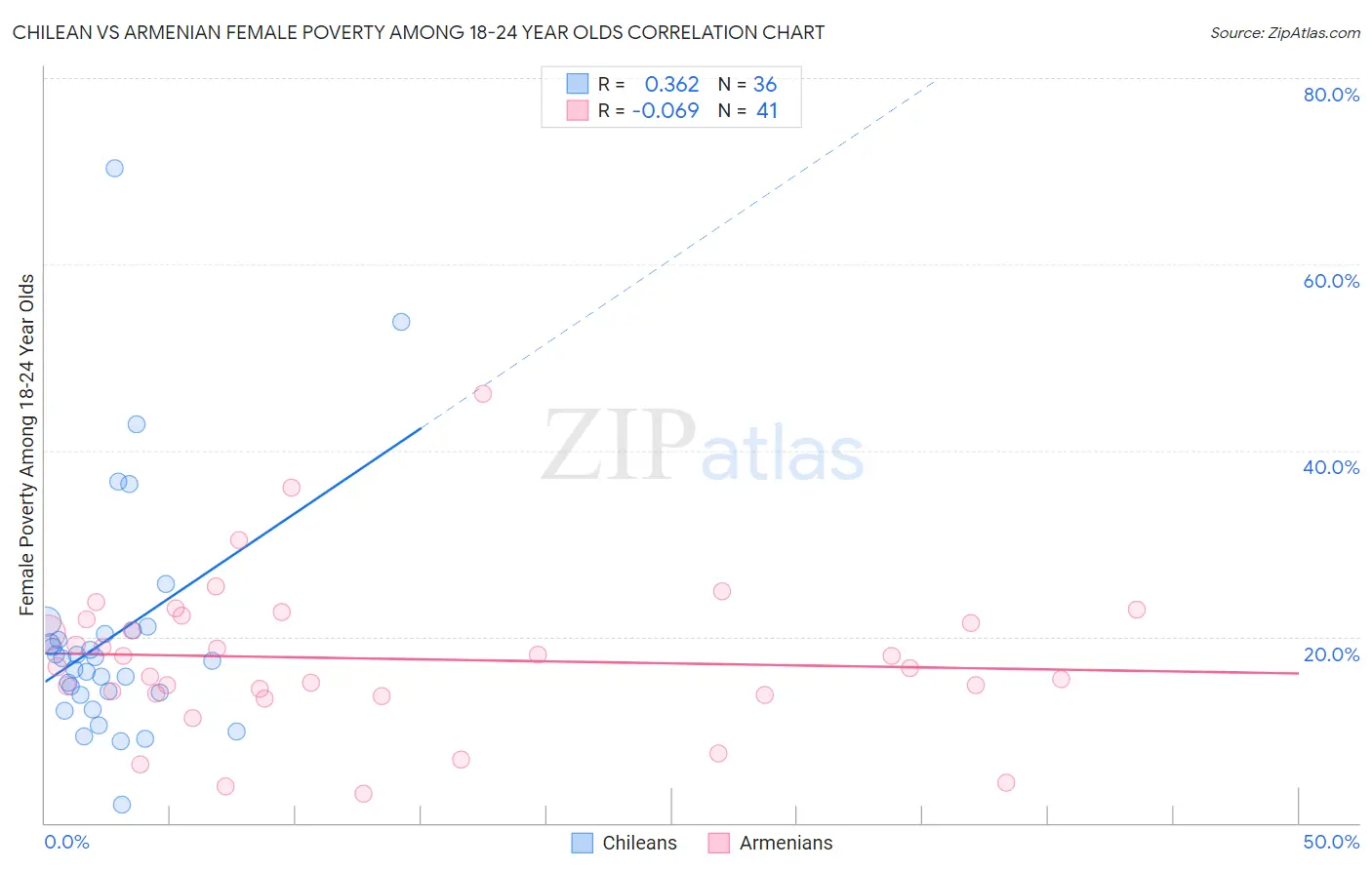 Chilean vs Armenian Female Poverty Among 18-24 Year Olds