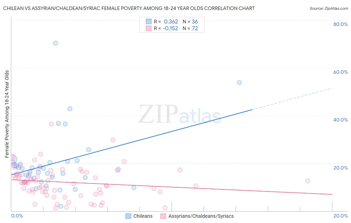 Chilean vs Assyrian/Chaldean/Syriac Female Poverty Among 18-24 Year Olds