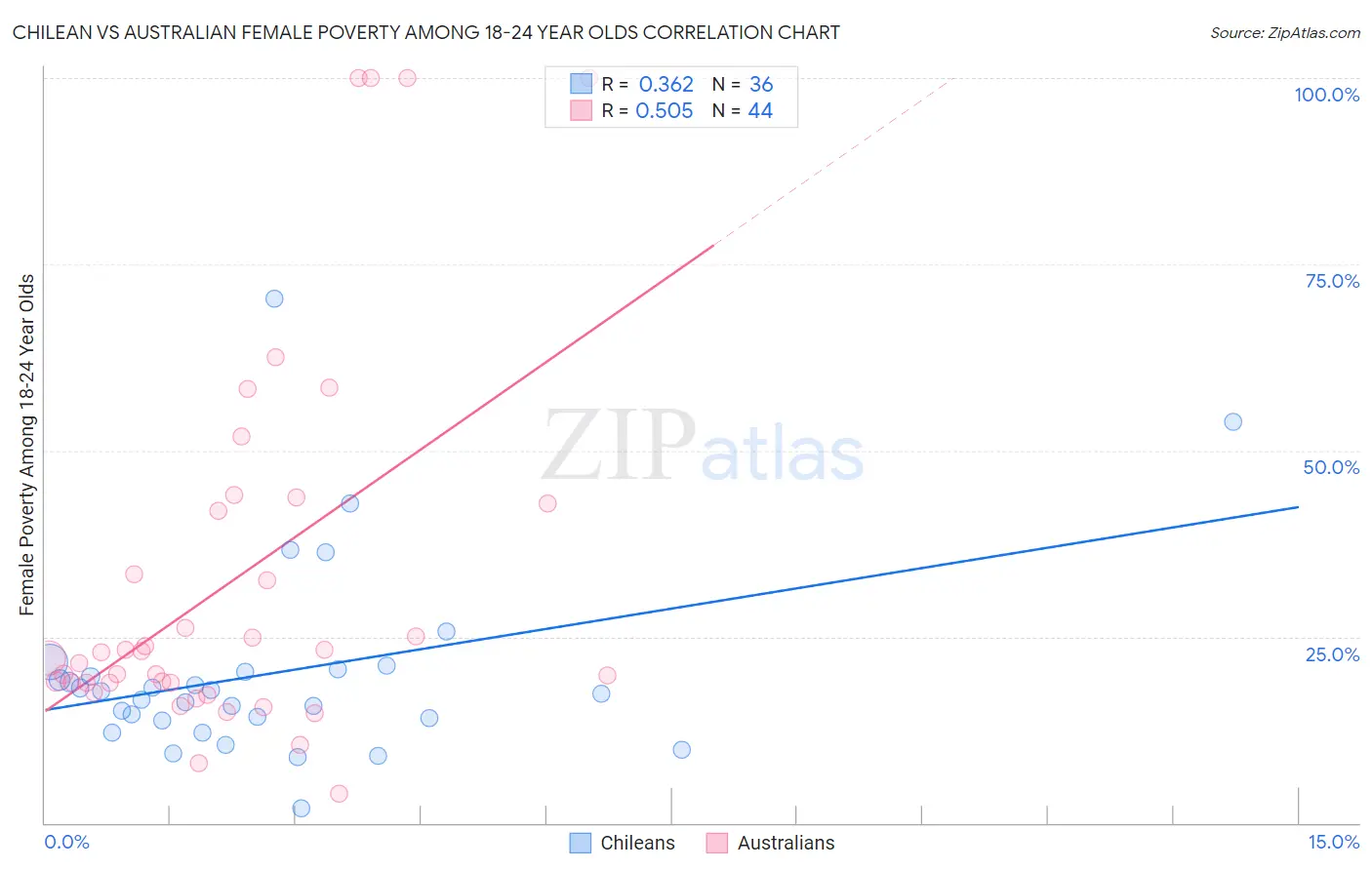 Chilean vs Australian Female Poverty Among 18-24 Year Olds