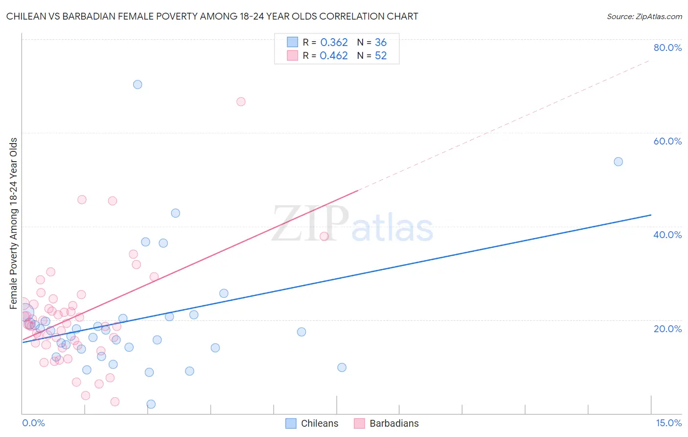 Chilean vs Barbadian Female Poverty Among 18-24 Year Olds
