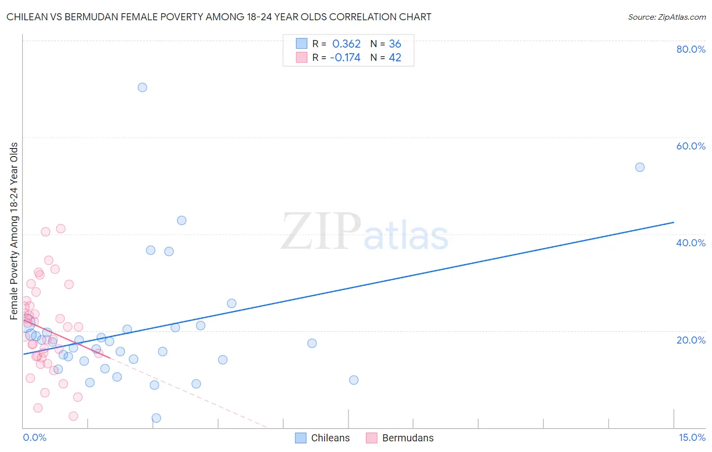 Chilean vs Bermudan Female Poverty Among 18-24 Year Olds