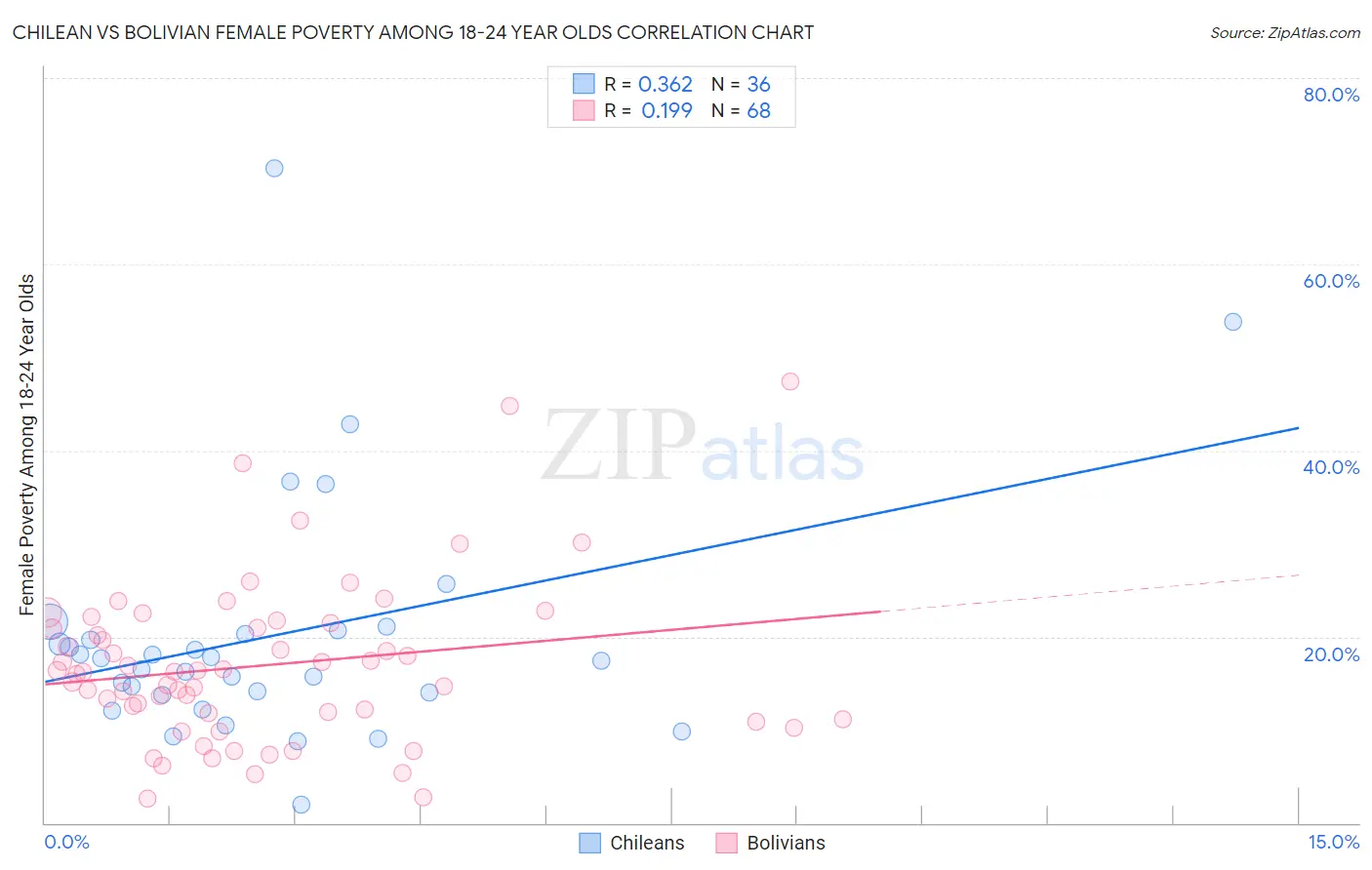 Chilean vs Bolivian Female Poverty Among 18-24 Year Olds