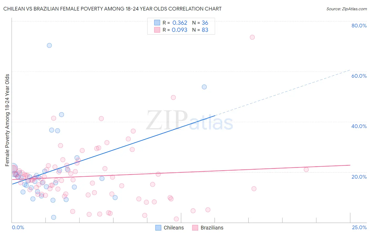 Chilean vs Brazilian Female Poverty Among 18-24 Year Olds