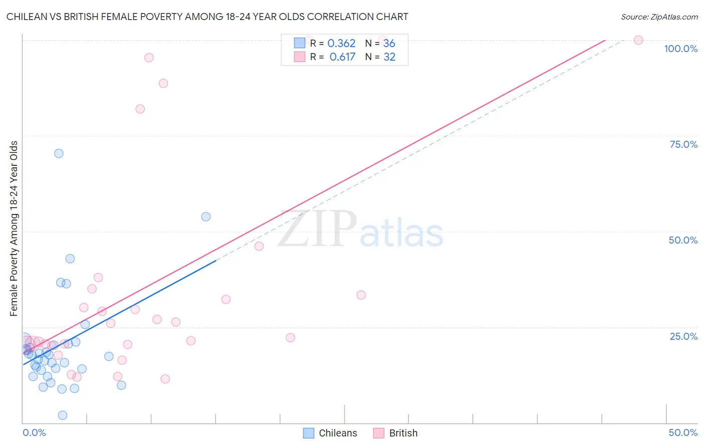 Chilean vs British Female Poverty Among 18-24 Year Olds