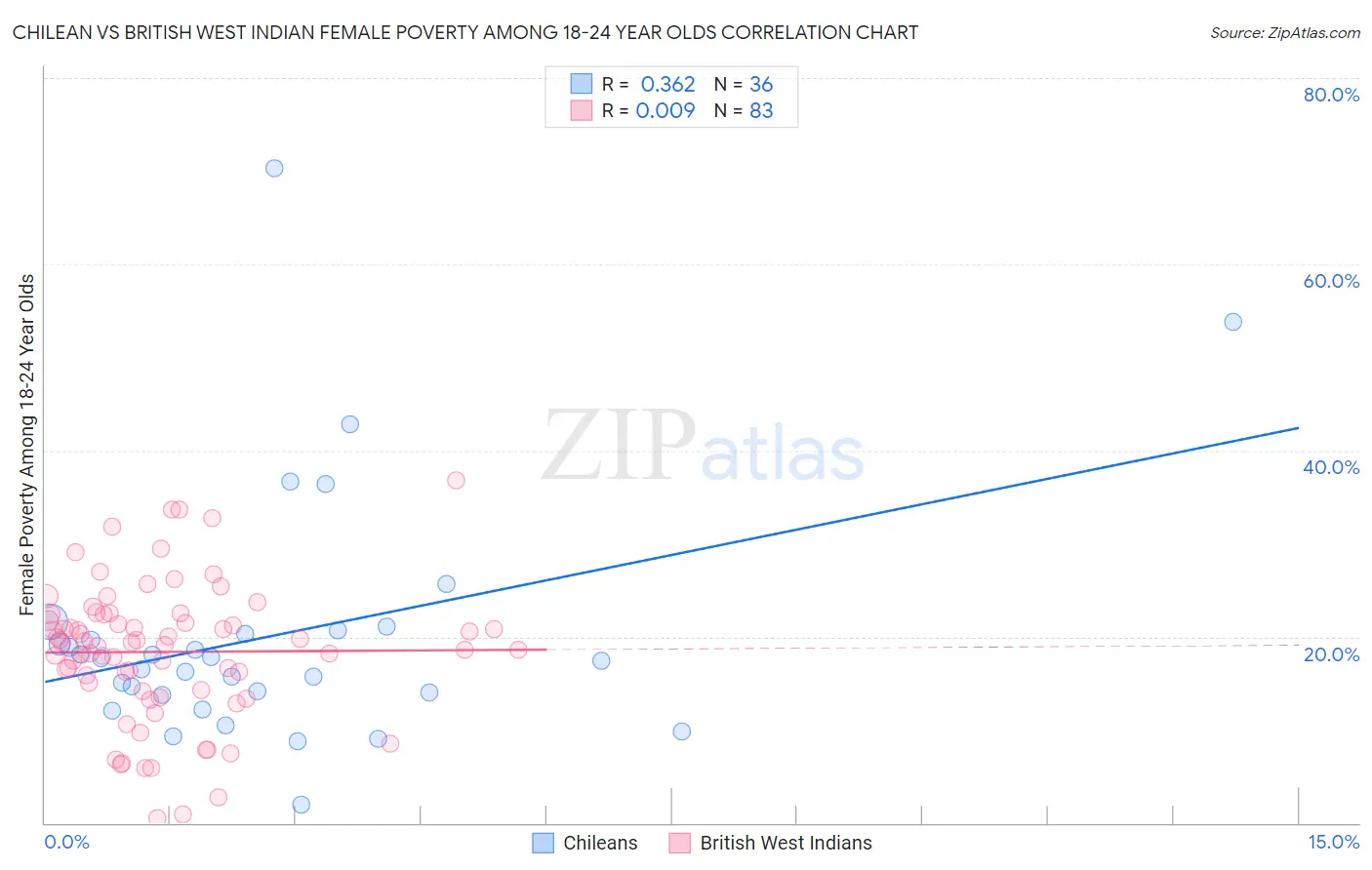 Chilean vs British West Indian Female Poverty Among 18-24 Year Olds