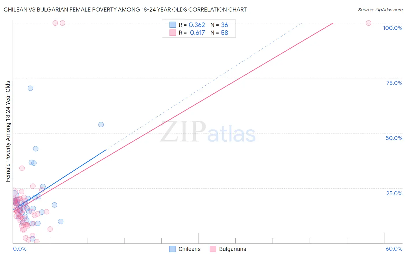 Chilean vs Bulgarian Female Poverty Among 18-24 Year Olds