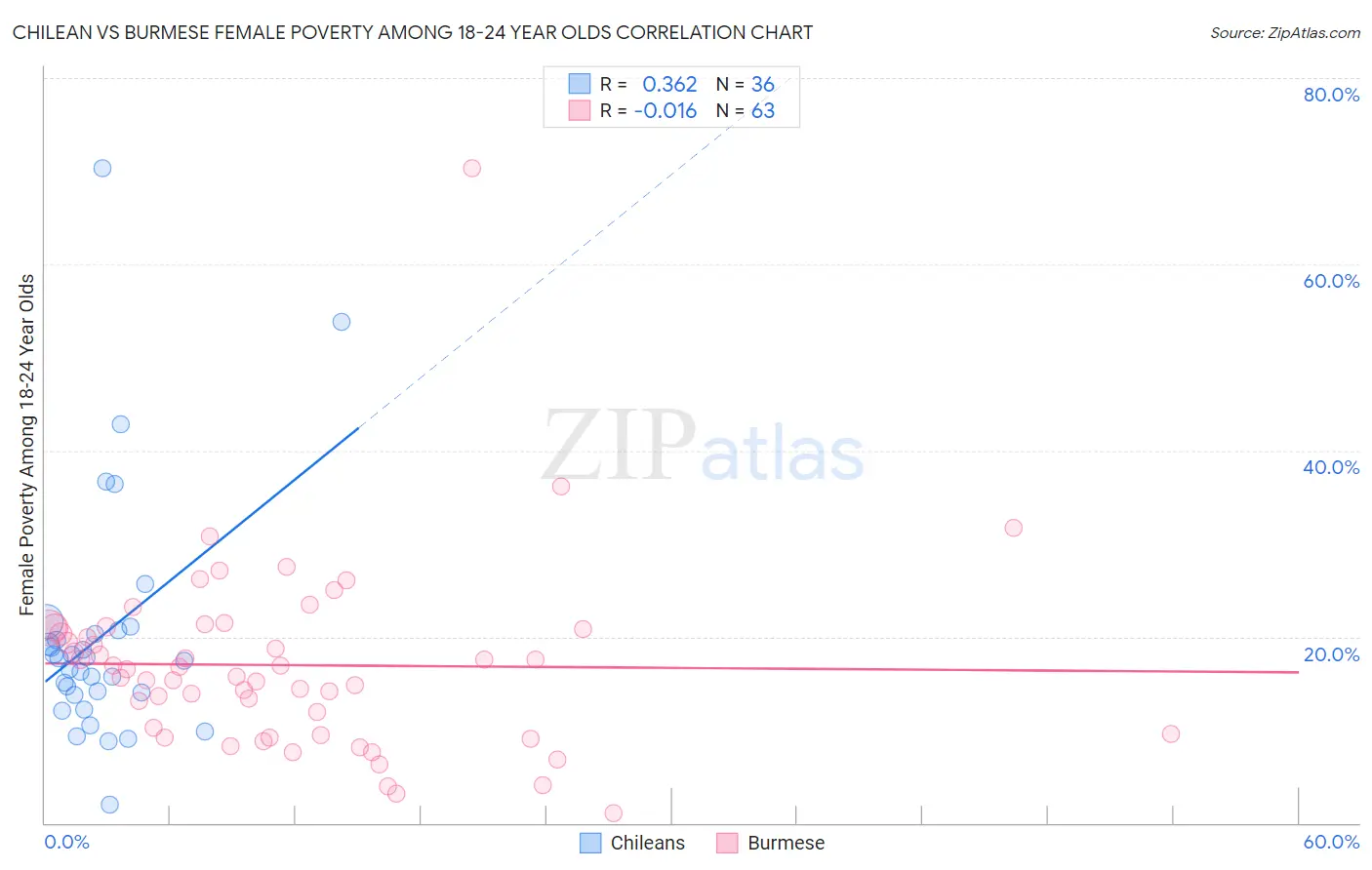 Chilean vs Burmese Female Poverty Among 18-24 Year Olds